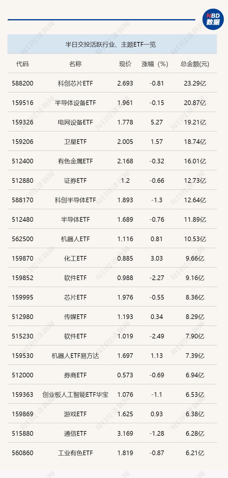 AIDC引发全球缺电，电网设备ETF（159326）全市场规模最大，杭电股份4连板
