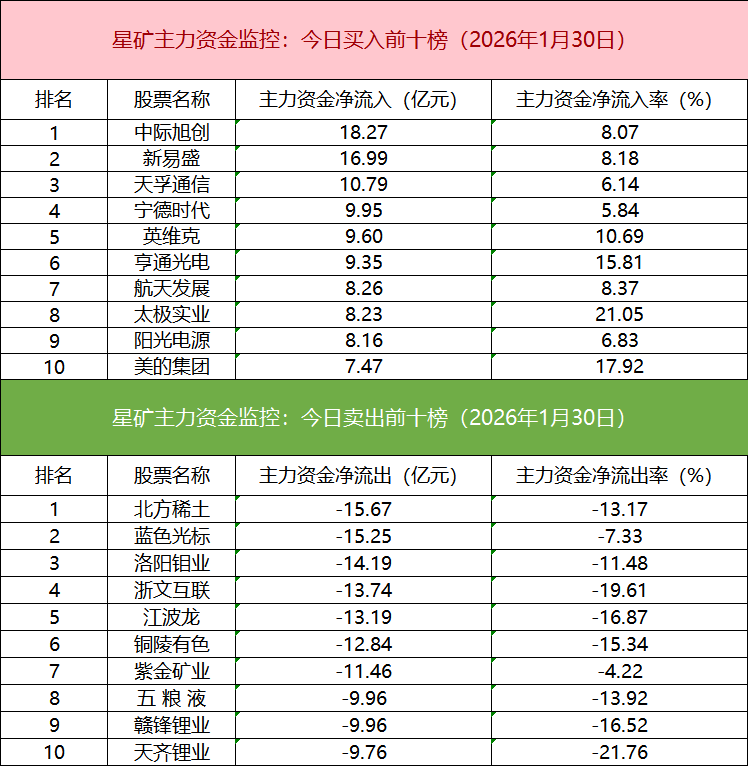 有色金属行业资金流出榜:西部材料、兴业银锡等净流出资金居前