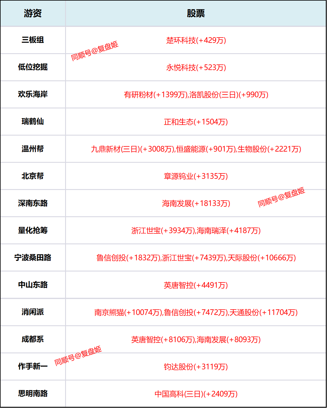 海优新材涨停 营业部龙虎榜净买入509.38万元
