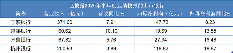齐鲁银行:2025年净利润57.13亿元 同比增长14.58%