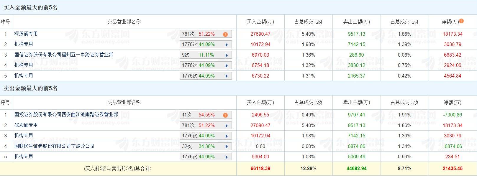洲际油气涨停,机构净买入3565.89万元,沪股通净卖出7933.46万元