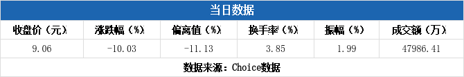 联合水务跌停，沪股通净卖出978.35万元