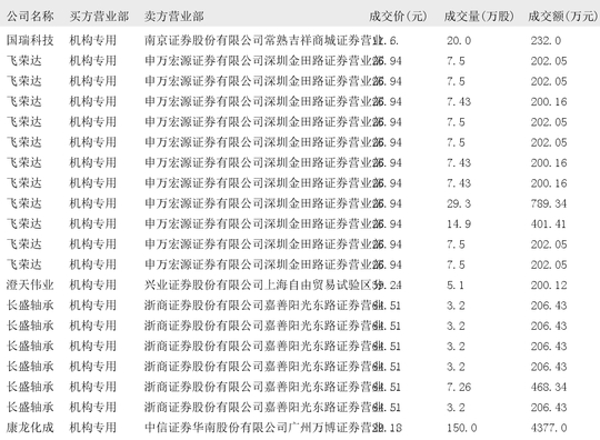 英集芯大宗交易成交1.27亿元，买方为机构专用席位