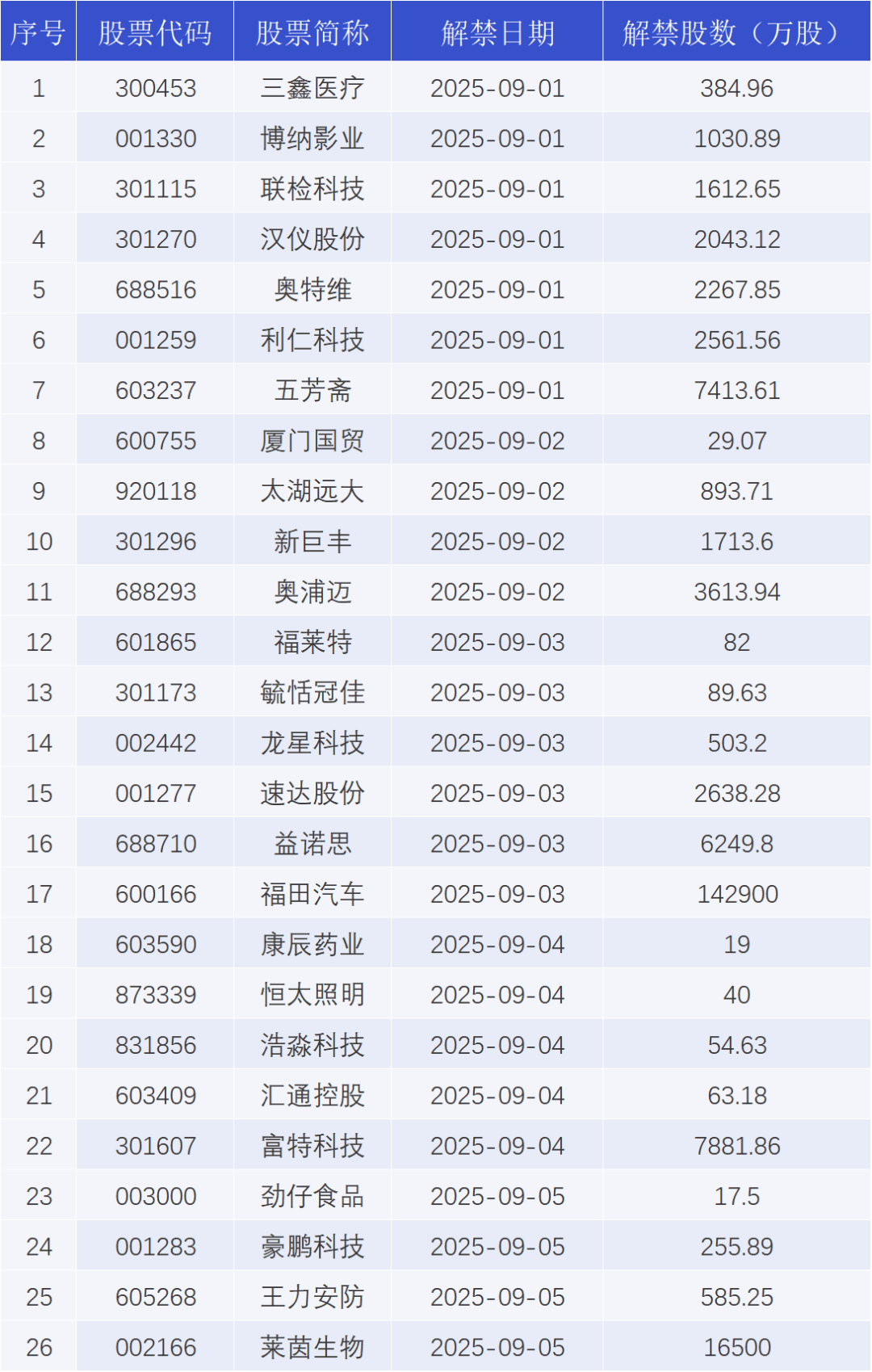 英集芯大宗交易成交1.27亿元，买方为机构专用席位