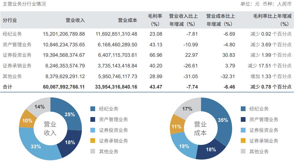 中泰期货困局凸显:监管罚单频现,营收盈利双承压
