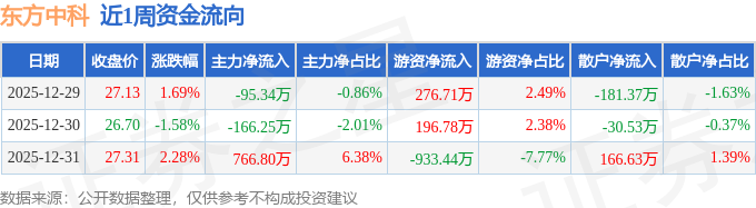 东方中科最新股东户数环比下降9.88%