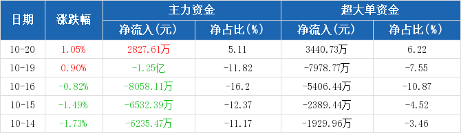 1.08亿主力资金净流入,草甘膦概念涨1.85%