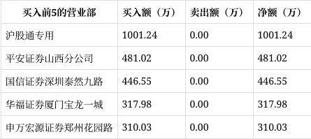 好太太跌停,沪股通净卖出950.94万元