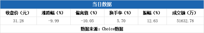 好太太跌停,沪股通净卖出950.94万元