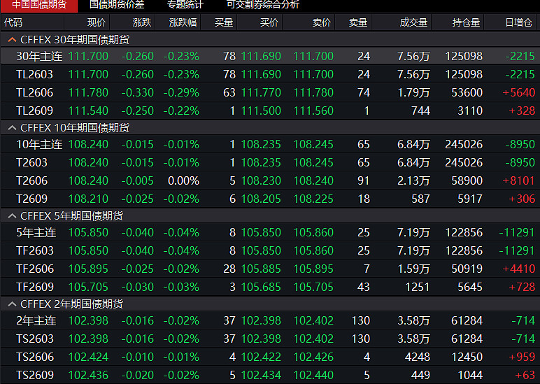 国债期货收盘集体上涨 30年期主力合约涨0.14%