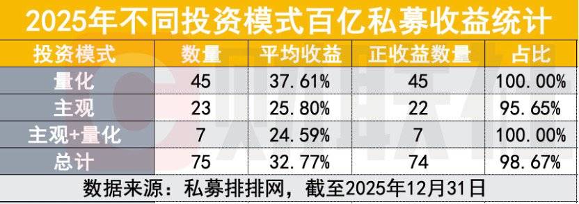 百亿私募数量达122家 刷新历史纪录