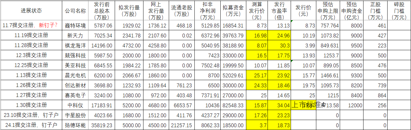 新股提示：北交所通宝光电今日申购