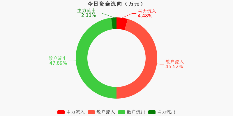 染料概念涨4.70%，主力资金净流入这些股