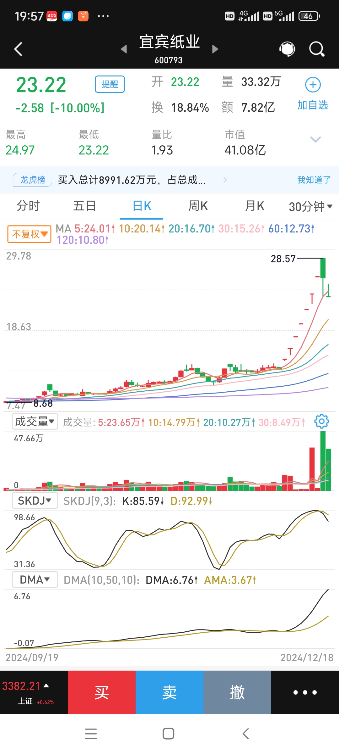 【盘中播报】69只A股封板 综合行业涨幅最大