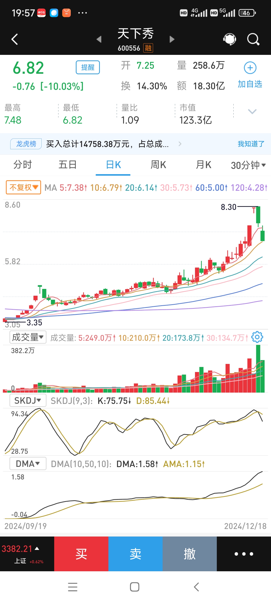 【盘中播报】69只A股封板 综合行业涨幅最大
