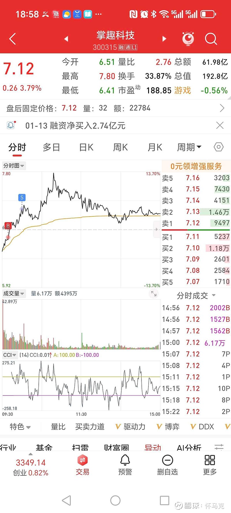 【盘中播报】69只A股封板 综合行业涨幅最大