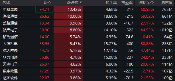 影视ETF(516620)收涨超9%,盘中10cm涨停,AI赋能及春节档催化影视板块表现
