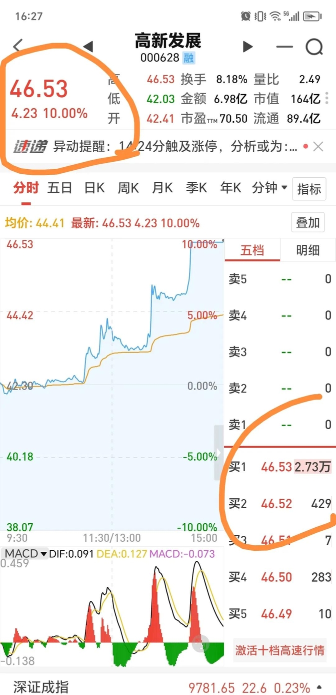 中文在线今日涨停 二机构净卖出2.37亿元