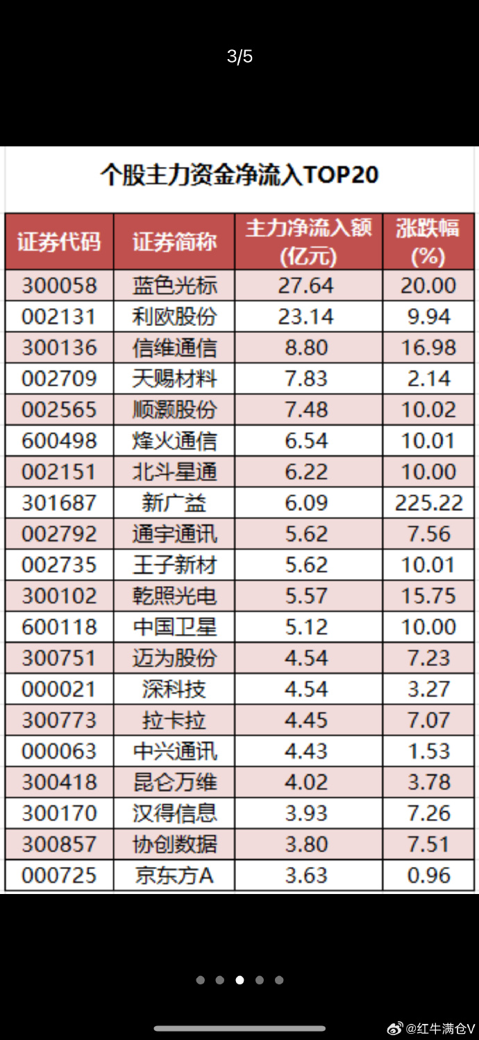 数据复盘丨锂矿、稀土永磁等概念走强 72股获主力资金净流入超1亿元