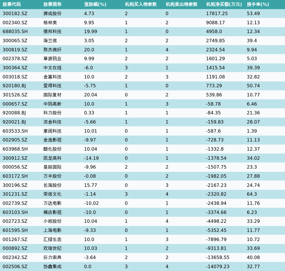 德邦科技涨停 机构龙虎榜净买入4958.00万元
