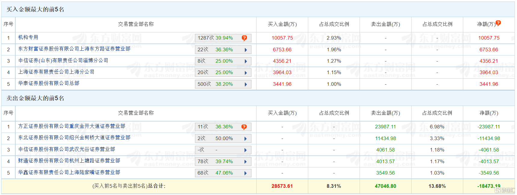 杭电股份换手率22.50%，沪股通龙虎榜上净买入655.76万元