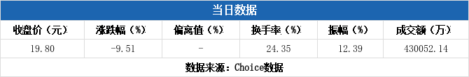 杭电股份换手率22.50%，沪股通龙虎榜上净买入655.76万元
