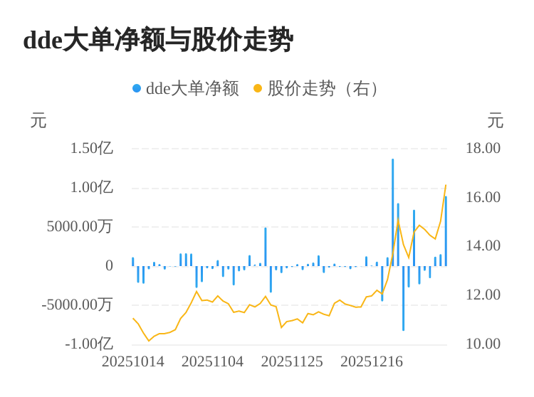 特发信息涨停，机构净买入1.26亿元，深股通净买入1.17亿元