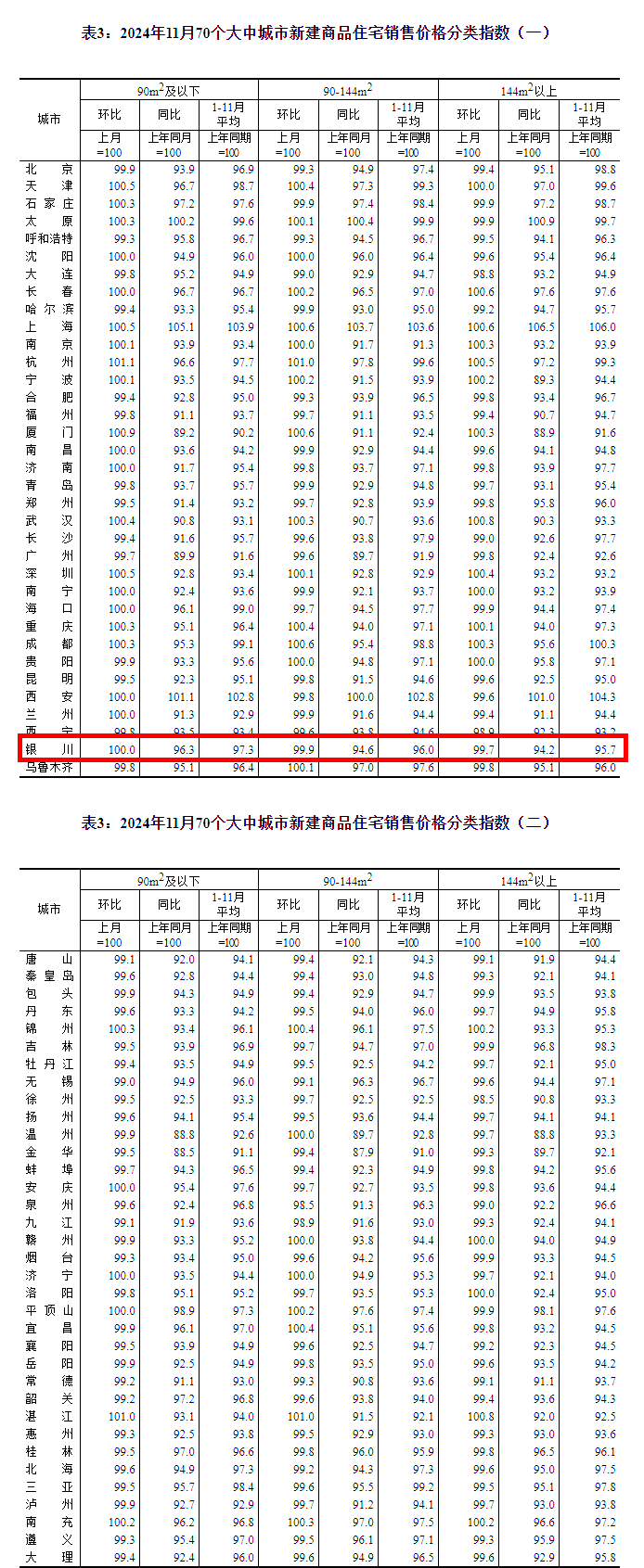 2026年1月份70个大中城市商品住宅销售价格变动情况