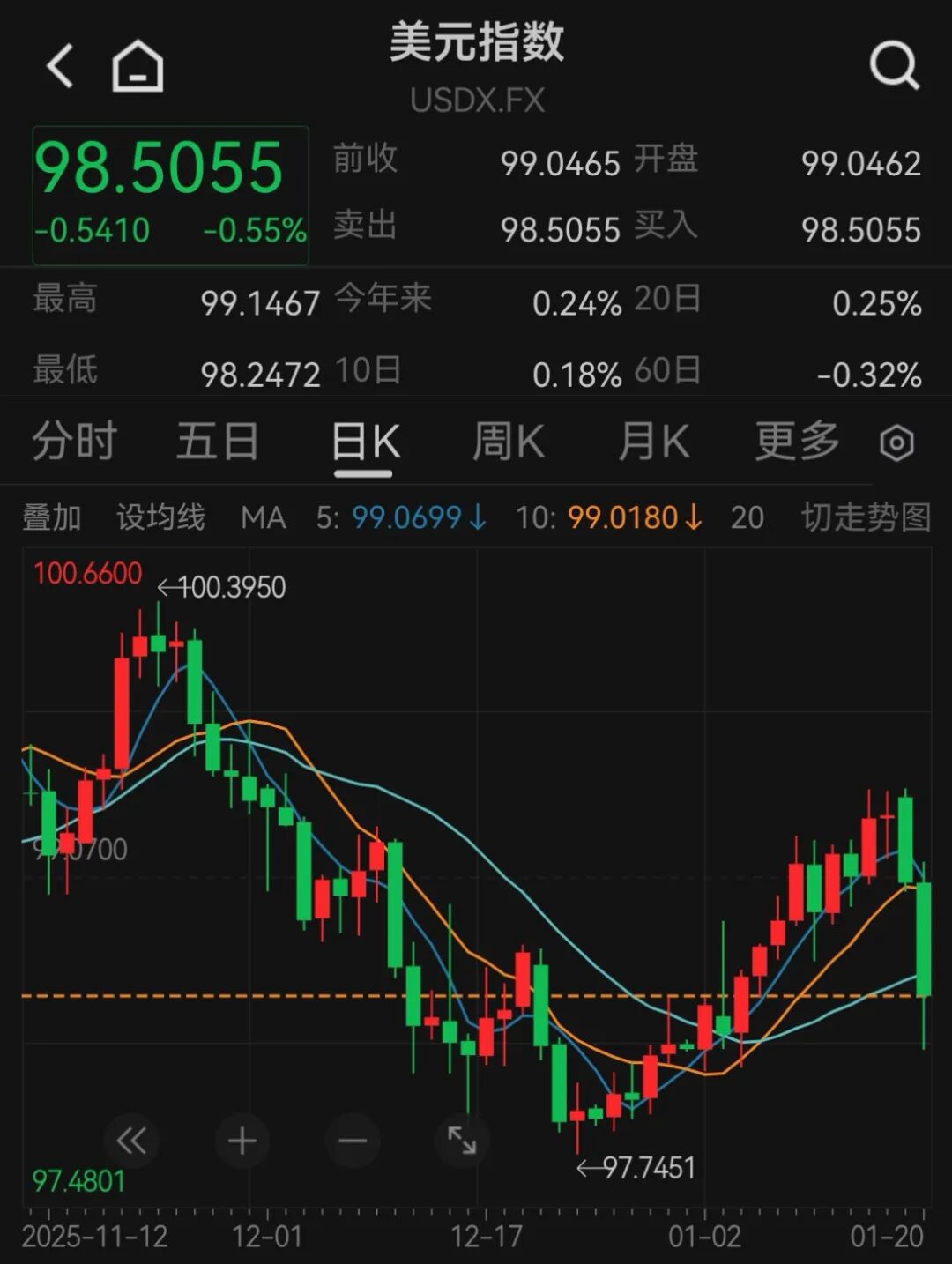 通胀动能减弱降低政策约束，美债收益率单周下跌逾10个基点