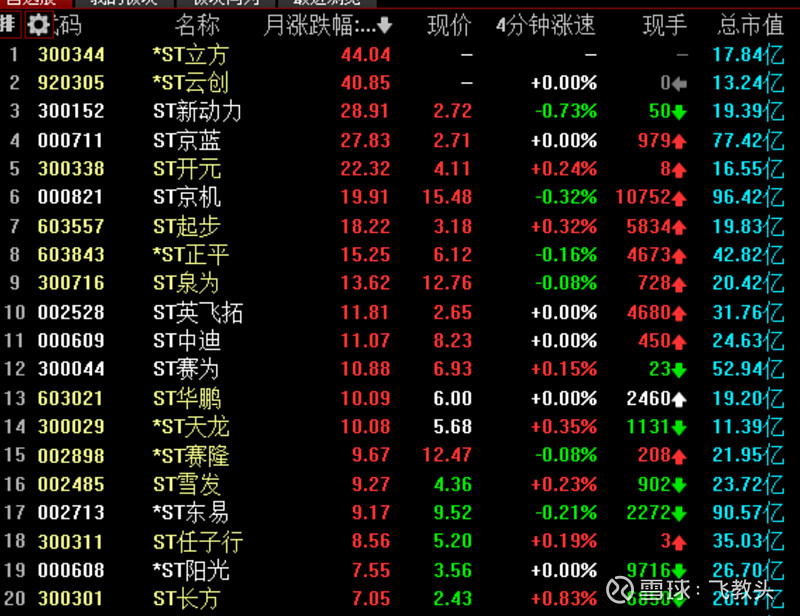 *ST云创跌21.95%,龙虎榜上榜营业部合计净卖出335.81万元