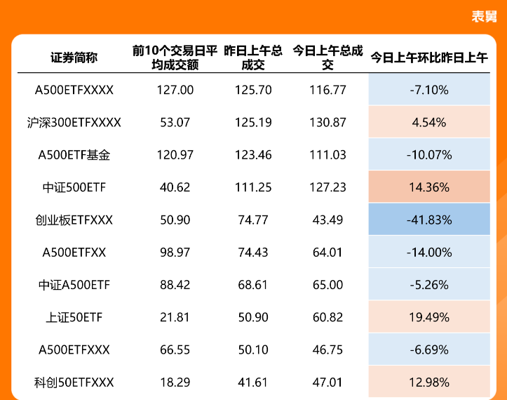 沪深300指数ETF今日合计成交额105.06亿元,环比增加135.59%