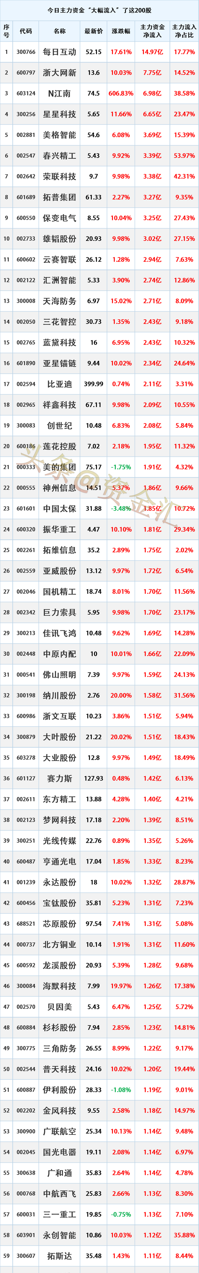 主力资金 | 主力加仓股名单出炉