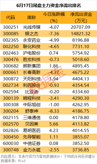 主力资金 | 主力加仓股名单出炉