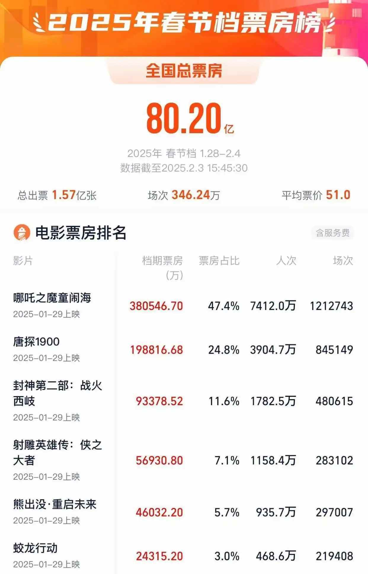 2026年春节档总票房破14亿元