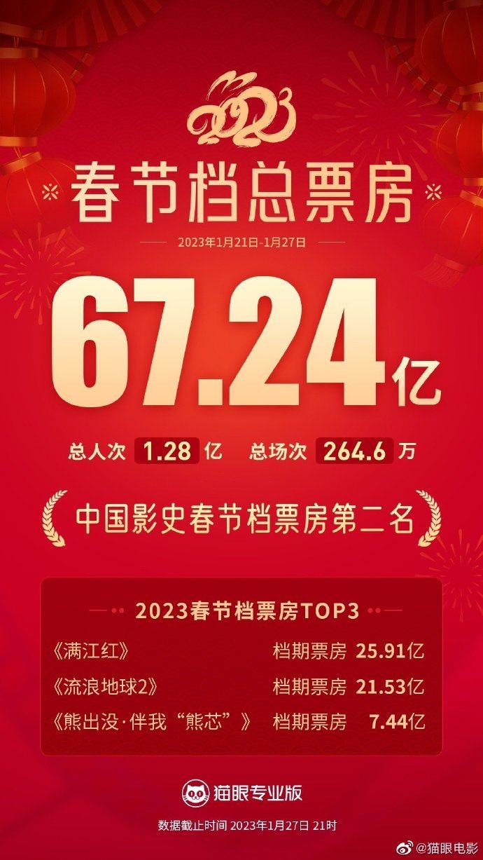 2026年春节档总票房破15亿元