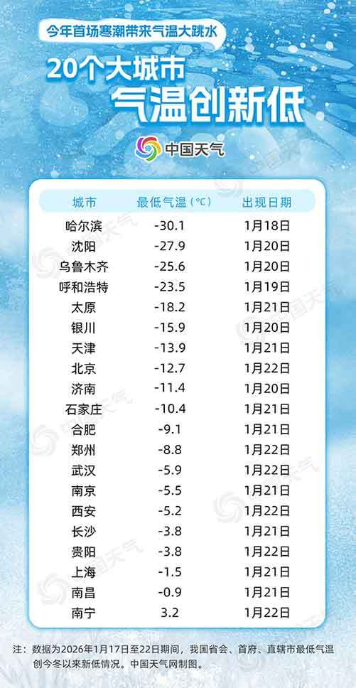 大回暖将持续至21日 我国大部雨雪稀少天气干燥