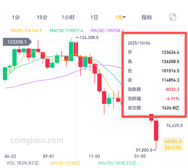 全线反弹!加密货币大涨,超9万人爆仓
