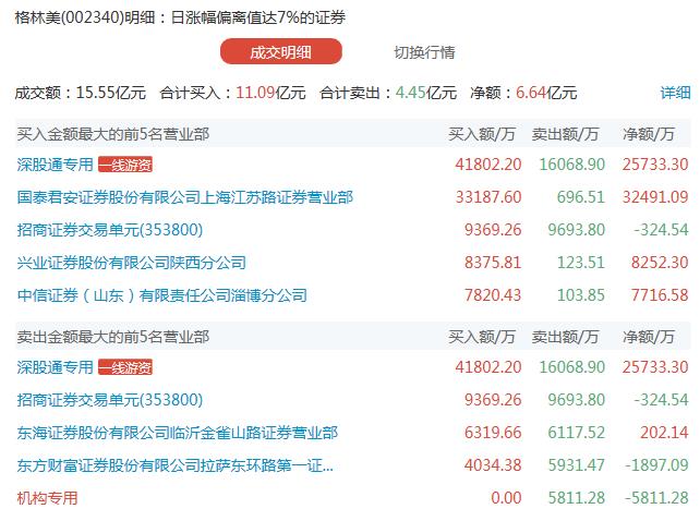 流金科技换手率20.66%,龙虎榜上机构买入389.09万元,卖出2927.07万元