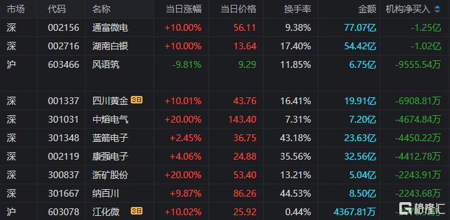 风语筑换手率24.93%,沪股通龙虎榜上净卖出3468.38万元