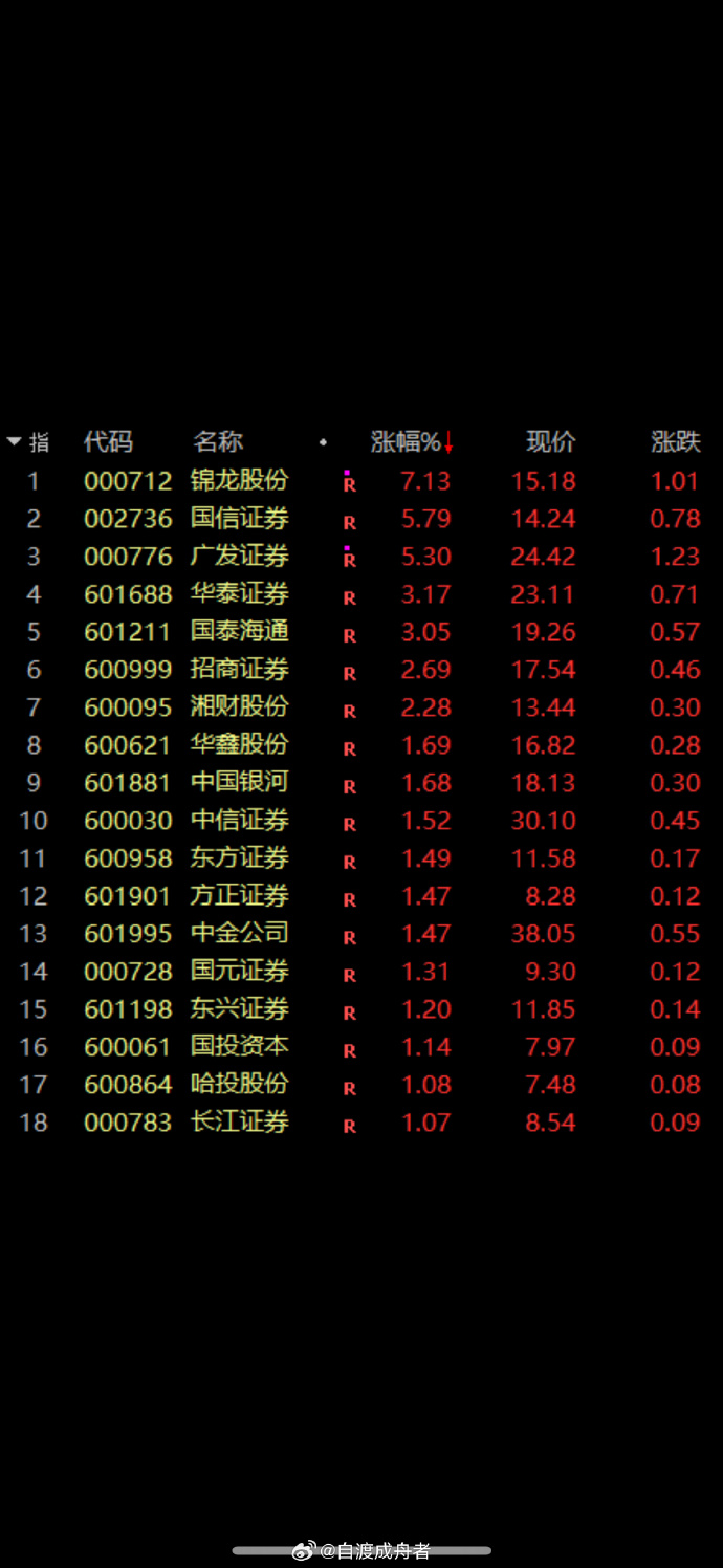 华建集团涨停,沪股通龙虎榜上净买入1199.18万元