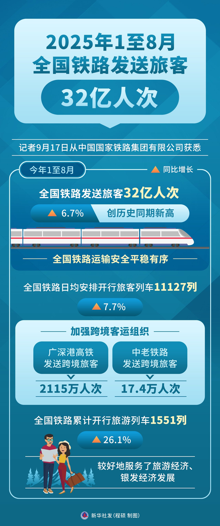 长三角铁路节后返程客流持续增加 今日预计发送旅客295万人次