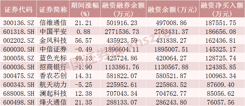 业绩“超预期”公司名单出炉 融资客大手笔加仓10家公司