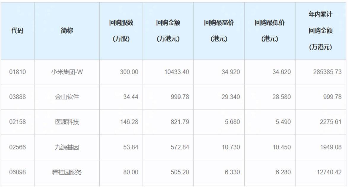 20家港股公司出手回购（2月23日）