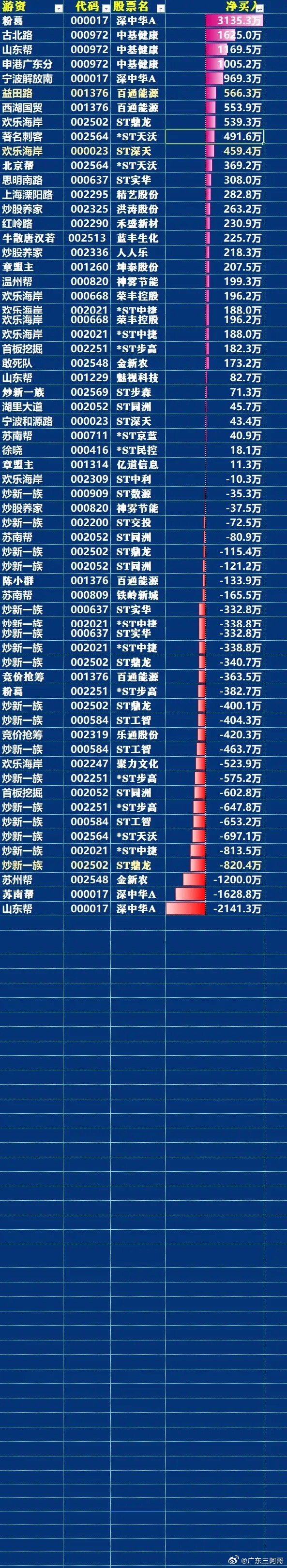 石油石化行业资金流入榜:洲际油气等6股净流入资金超亿元