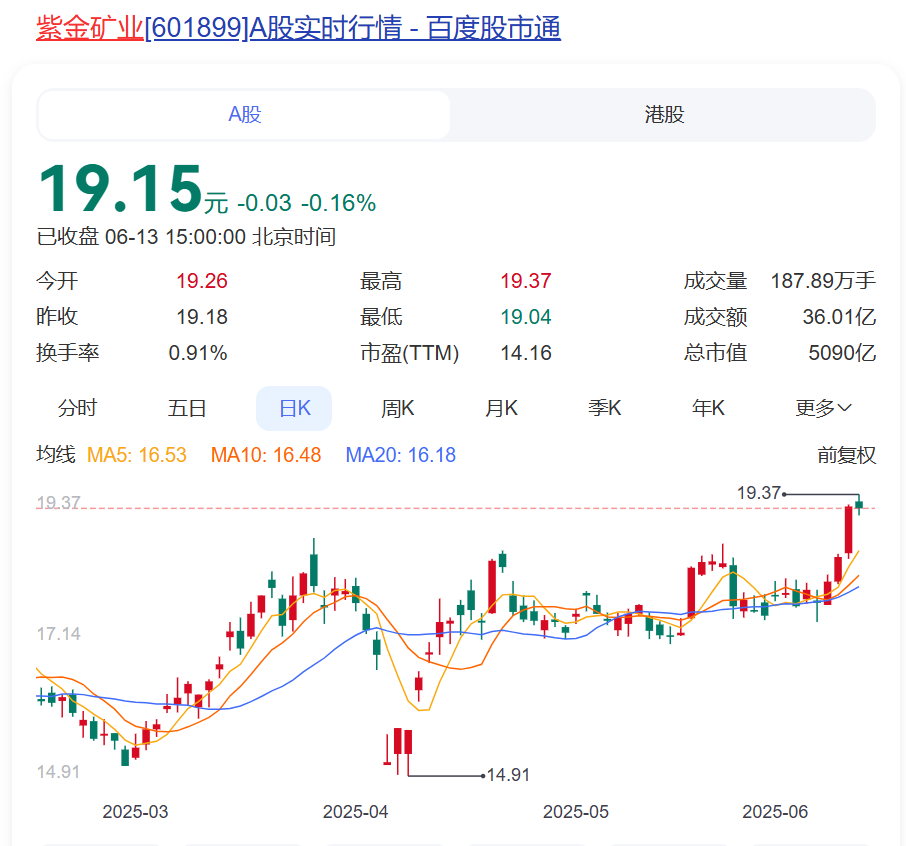41.52亿主力资金净流入，金属铅概念涨4.93%