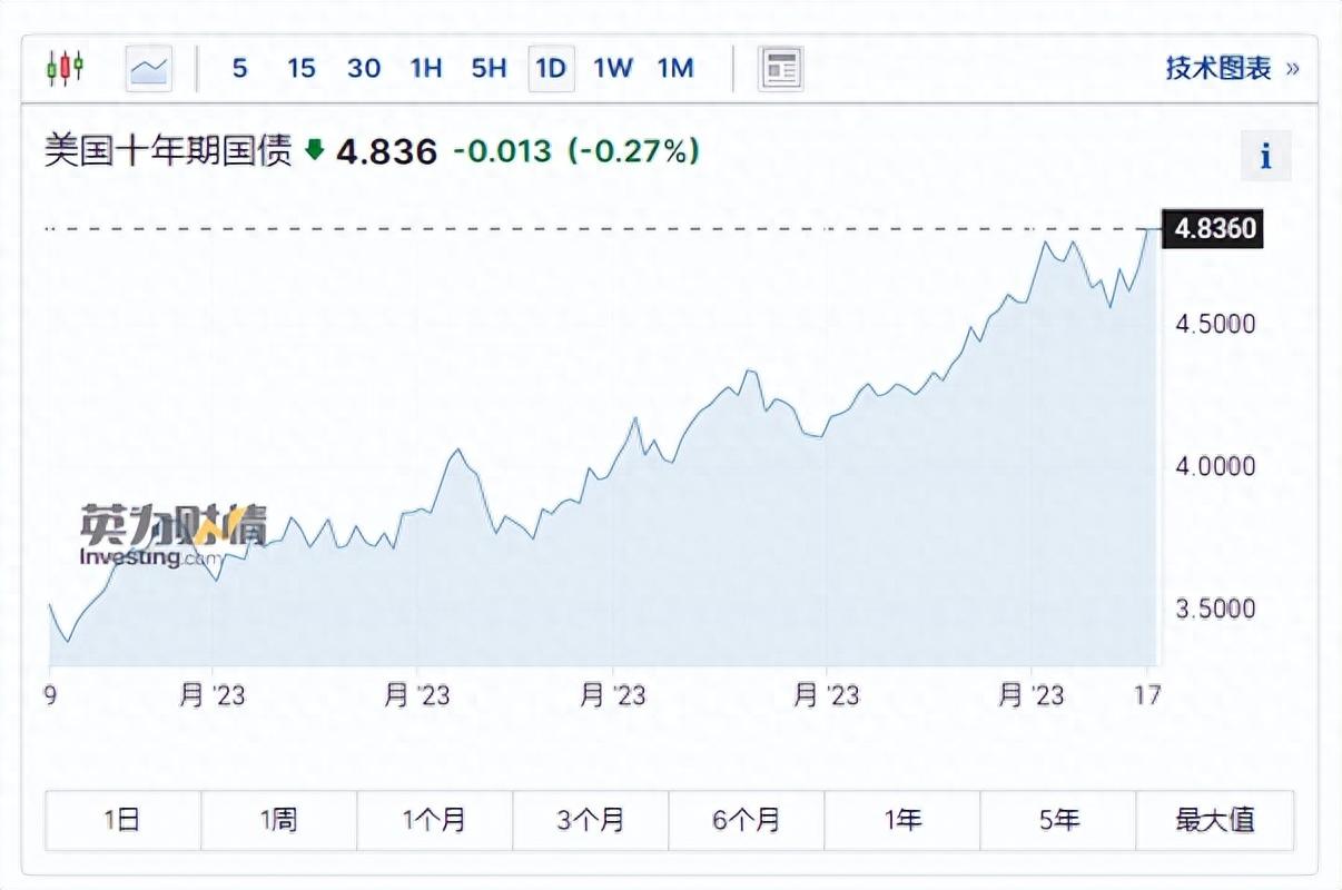欧市尾盘，法国10年期国债收益率跌0.7个基点