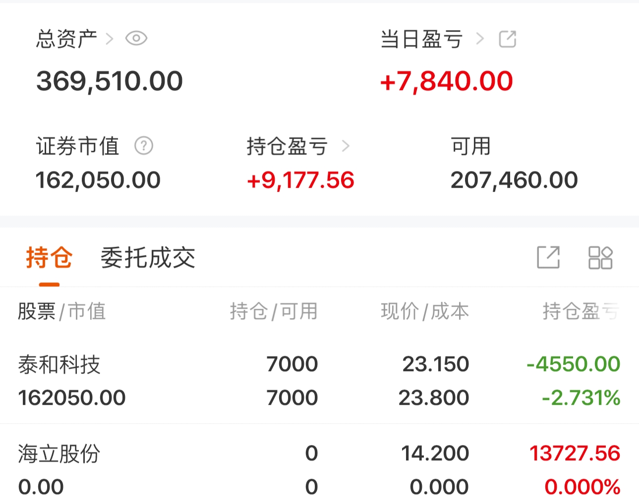 300只ETF获融资净买入 华夏恒生科技ETF居首