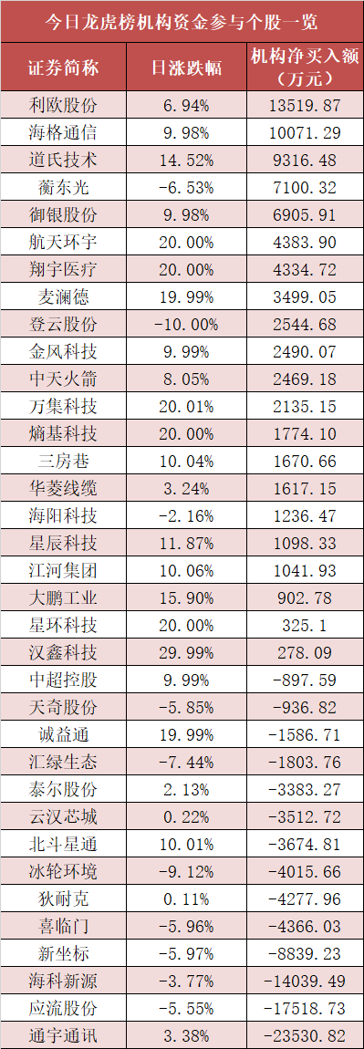基础化工板块净流入107亿元居首 龙虎榜机构抢筹多股