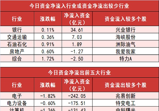 基础化工板块净流入107亿元居首 龙虎榜机构抢筹多股