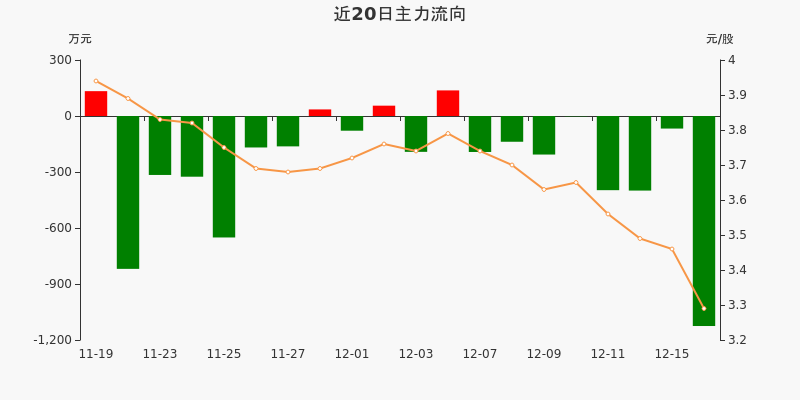 F5G概念下跌0.57%,主力资金净流出25股